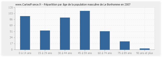 Répartition par âge de la population masculine de Le Bonhomme en 2007